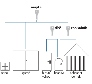 Univerzální klíč - zabezpečení domů